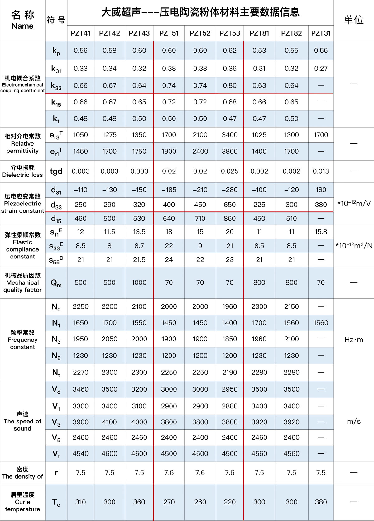 大威超聲材料數據表